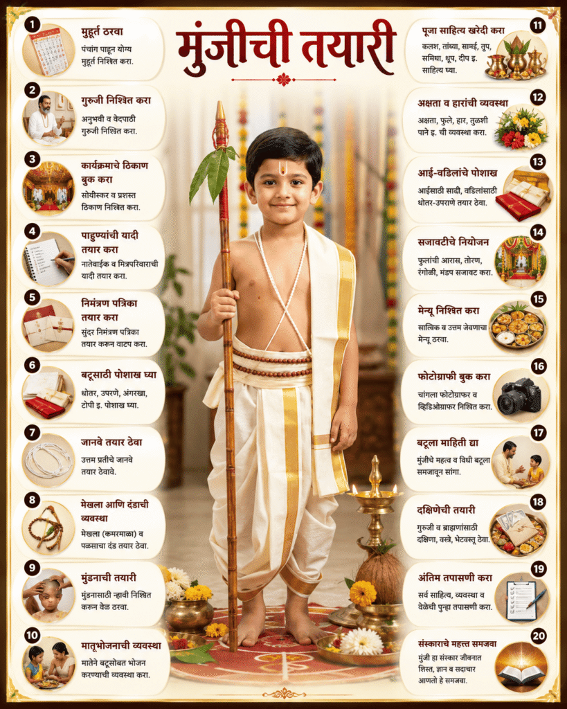Munji chi tayari kashi karaychi – व्रतबंध सोहळा तयारी मार्गदर्शक पोस्टर, पारंपरिक पोशाखातील बटू, जानवे, मेखला, दंड, पूजा साहित्य, मातृभोजन, मुंडन, सजावट आणि मुंज विधीच्या २० महत्त्वाच्या तयारीच्या गोष्टी दर्शवणारी मराठी माहितीपूर्ण प्रतिमा.